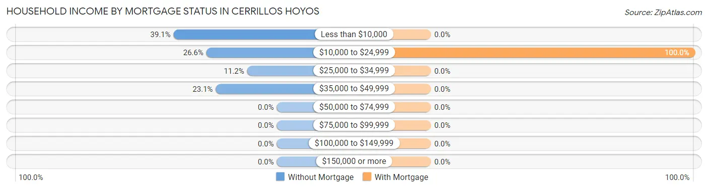 Household Income by Mortgage Status in Cerrillos Hoyos
