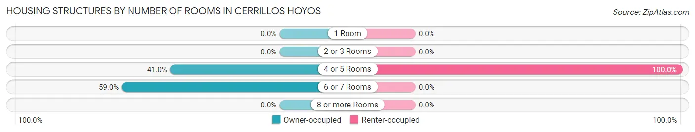 Housing Structures by Number of Rooms in Cerrillos Hoyos