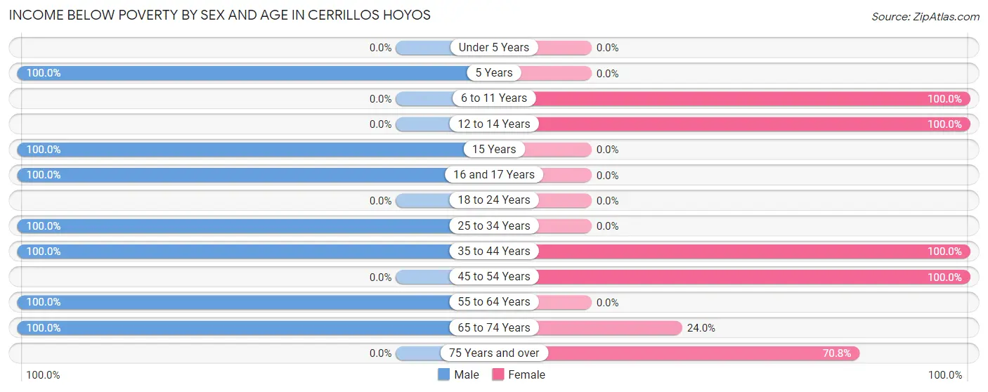 Income Below Poverty by Sex and Age in Cerrillos Hoyos