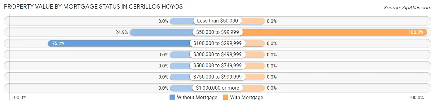 Property Value by Mortgage Status in Cerrillos Hoyos