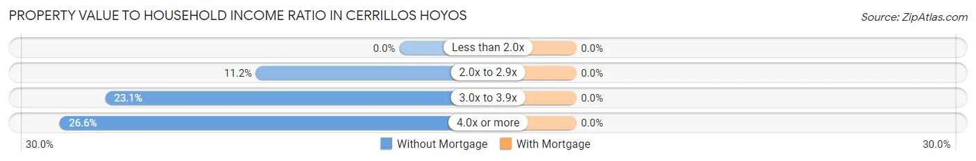 Property Value to Household Income Ratio in Cerrillos Hoyos