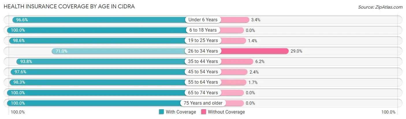 Health Insurance Coverage by Age in Cidra