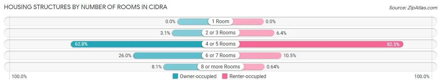 Housing Structures by Number of Rooms in Cidra