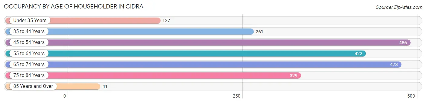 Occupancy by Age of Householder in Cidra