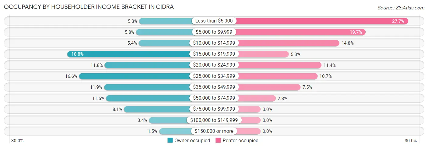 Occupancy by Householder Income Bracket in Cidra
