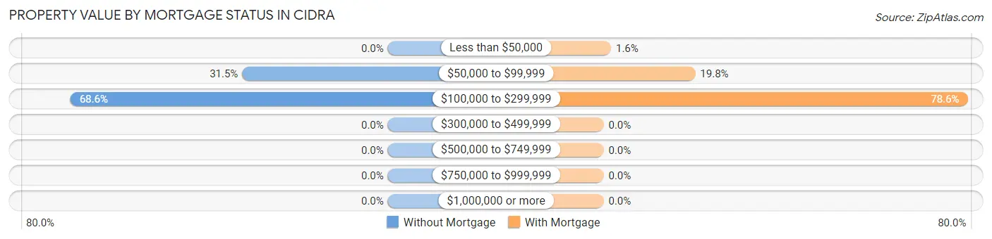 Property Value by Mortgage Status in Cidra