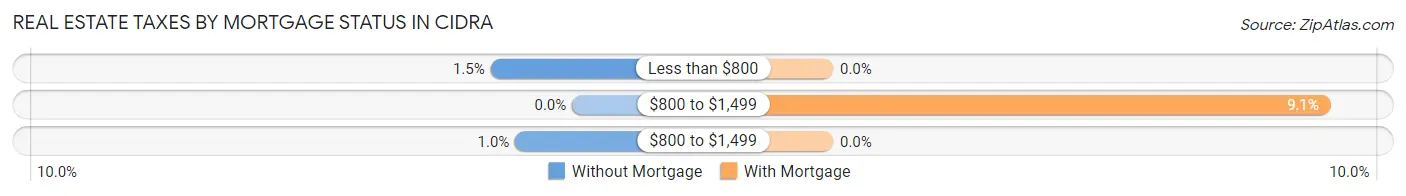 Real Estate Taxes by Mortgage Status in Cidra
