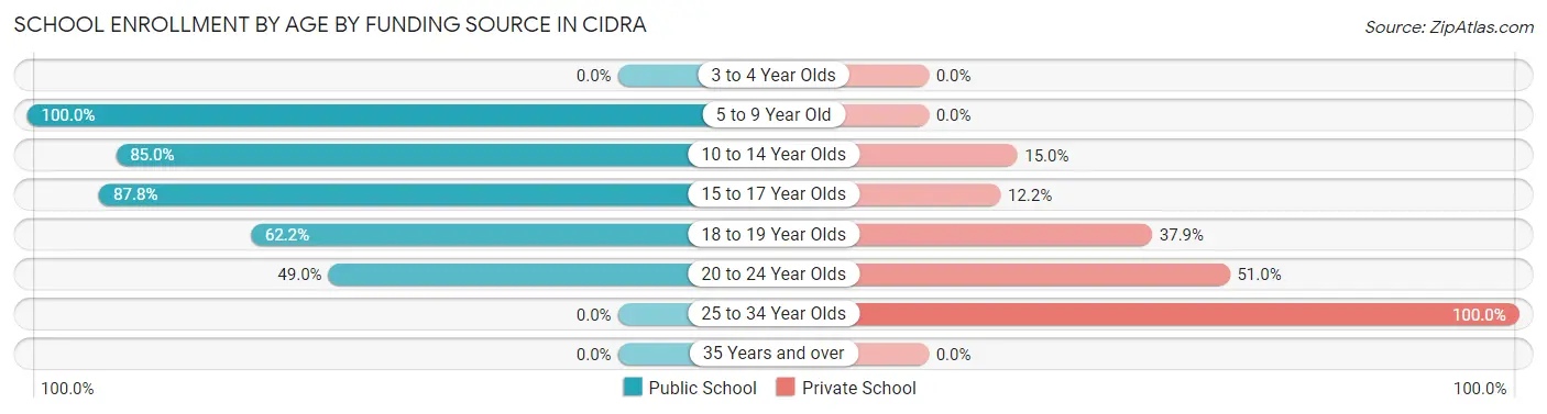 School Enrollment by Age by Funding Source in Cidra