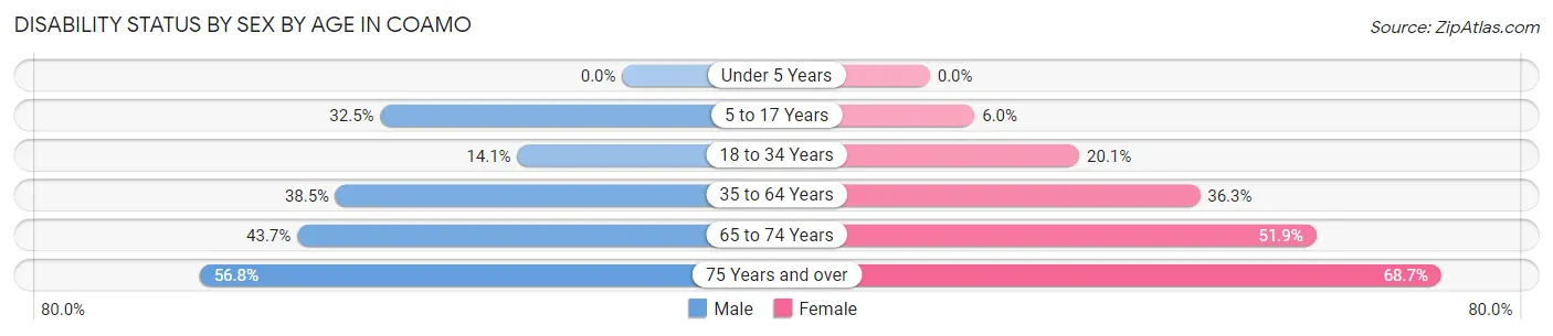 Disability Status by Sex by Age in Coamo