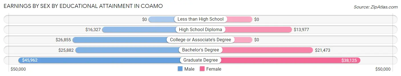 Earnings by Sex by Educational Attainment in Coamo