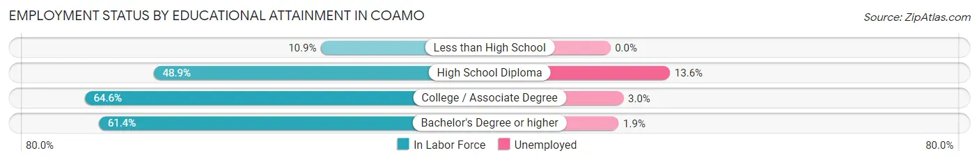 Employment Status by Educational Attainment in Coamo