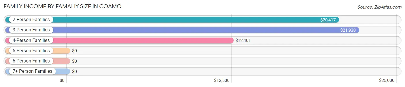 Family Income by Famaliy Size in Coamo