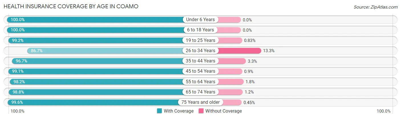 Health Insurance Coverage by Age in Coamo