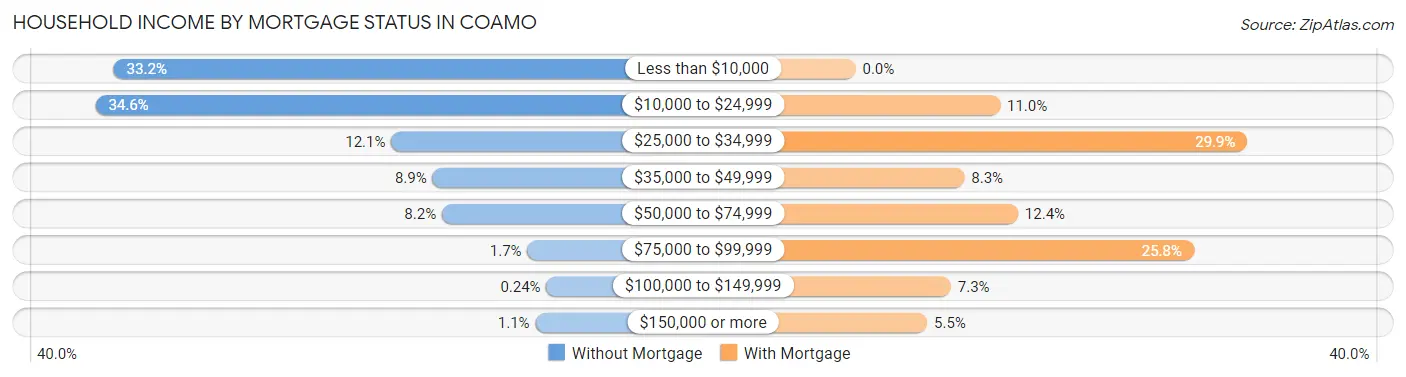 Household Income by Mortgage Status in Coamo