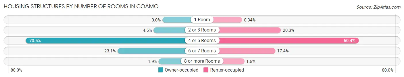 Housing Structures by Number of Rooms in Coamo