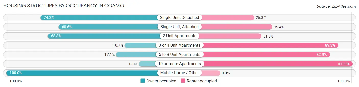 Housing Structures by Occupancy in Coamo