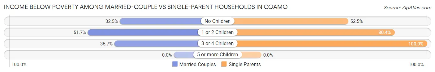 Income Below Poverty Among Married-Couple vs Single-Parent Households in Coamo