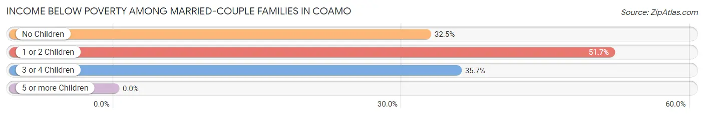 Income Below Poverty Among Married-Couple Families in Coamo