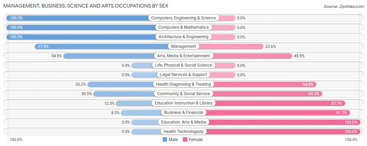 Management, Business, Science and Arts Occupations by Sex in Coamo