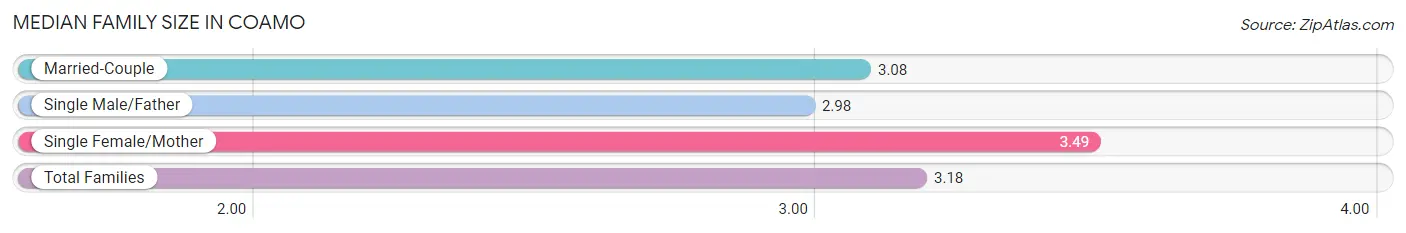 Median Family Size in Coamo