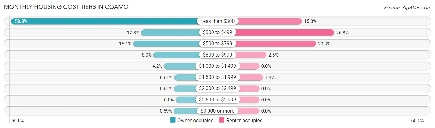 Monthly Housing Cost Tiers in Coamo