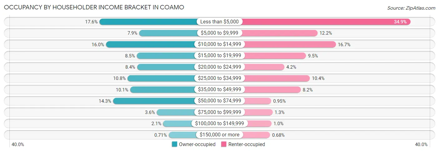 Occupancy by Householder Income Bracket in Coamo
