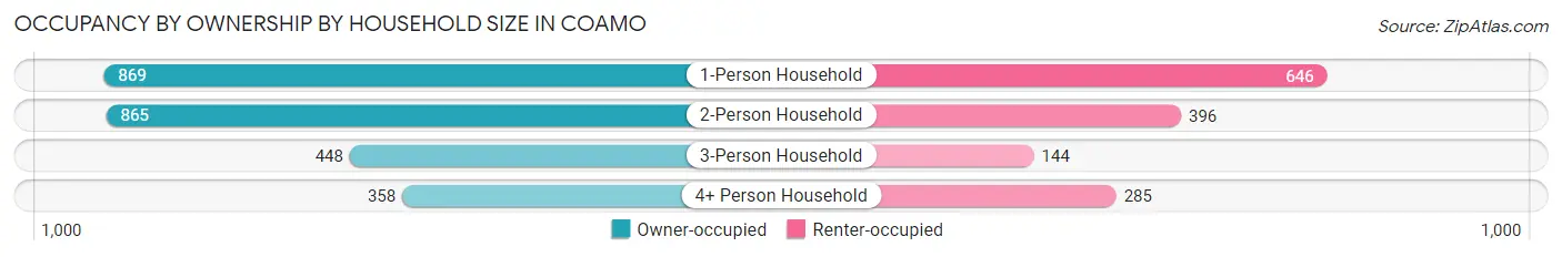 Occupancy by Ownership by Household Size in Coamo