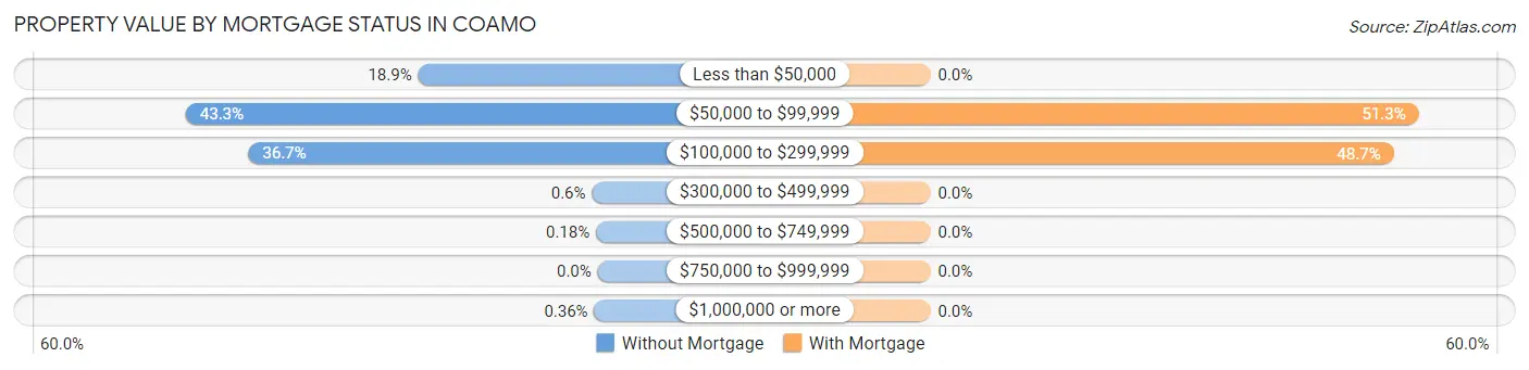 Property Value by Mortgage Status in Coamo
