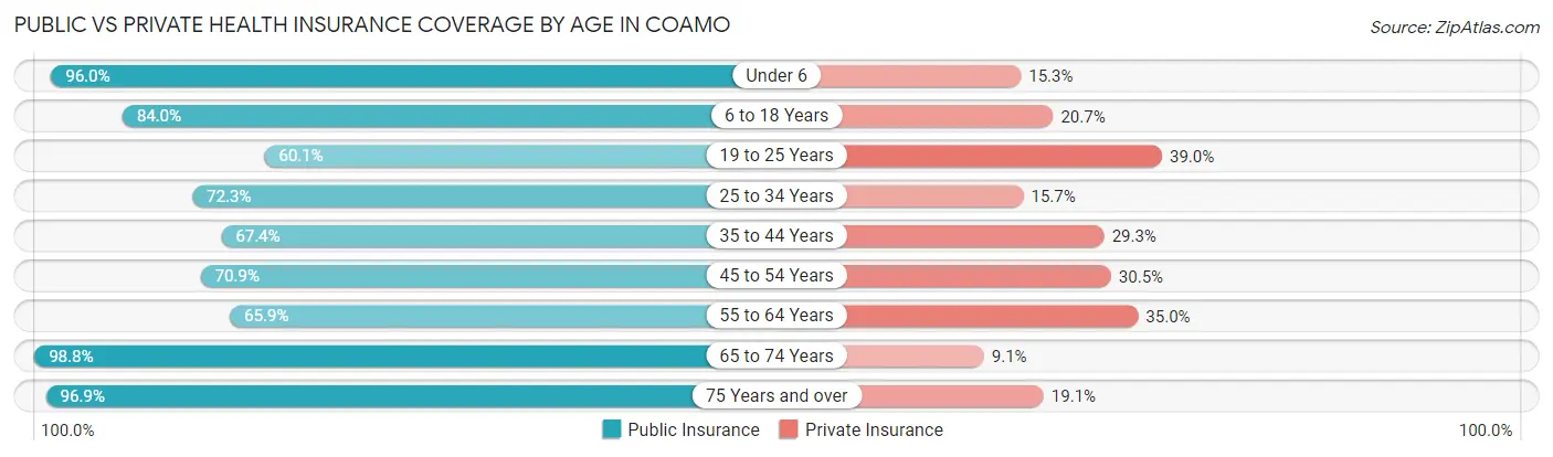 Public vs Private Health Insurance Coverage by Age in Coamo
