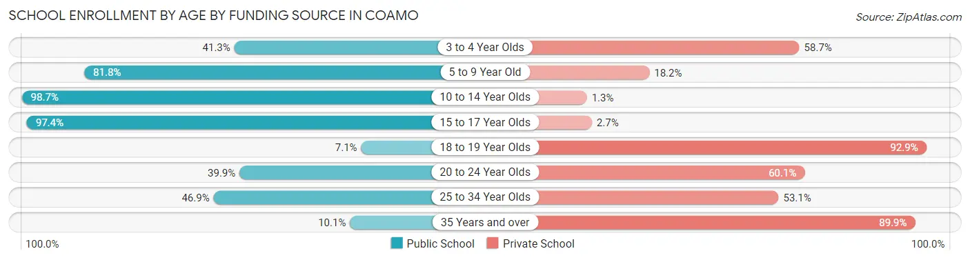 School Enrollment by Age by Funding Source in Coamo