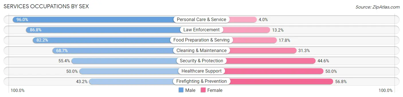 Services Occupations by Sex in Coamo