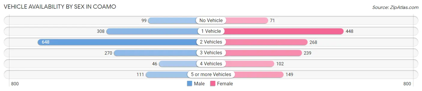 Vehicle Availability by Sex in Coamo