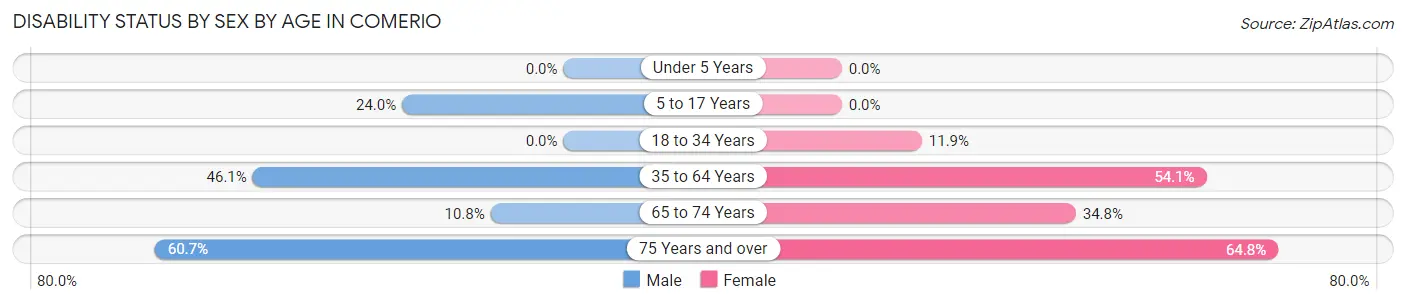 Disability Status by Sex by Age in Comerio