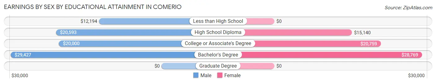 Earnings by Sex by Educational Attainment in Comerio