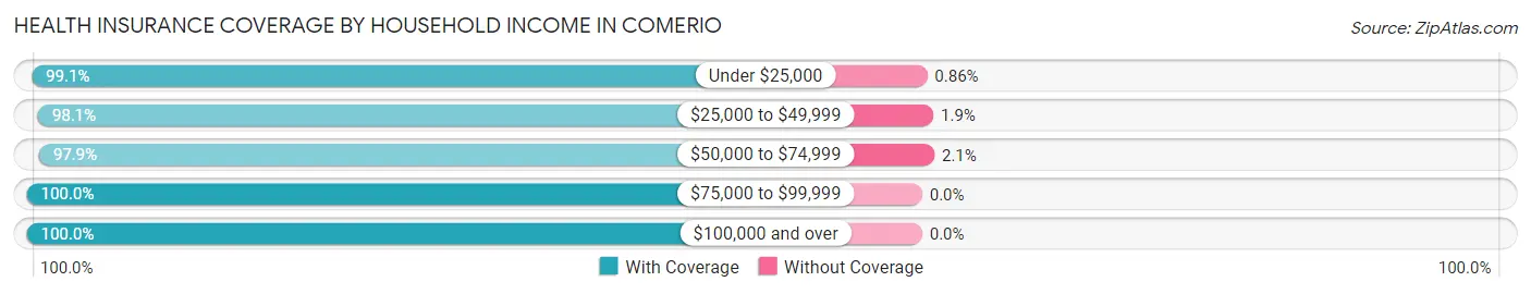 Health Insurance Coverage by Household Income in Comerio