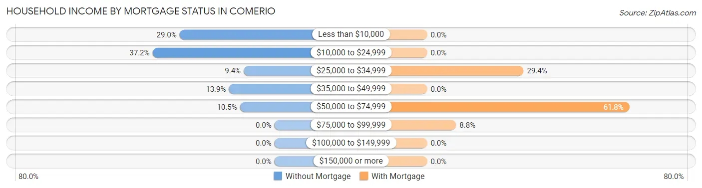 Household Income by Mortgage Status in Comerio