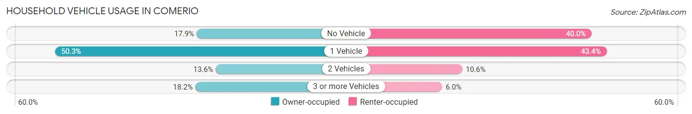 Household Vehicle Usage in Comerio