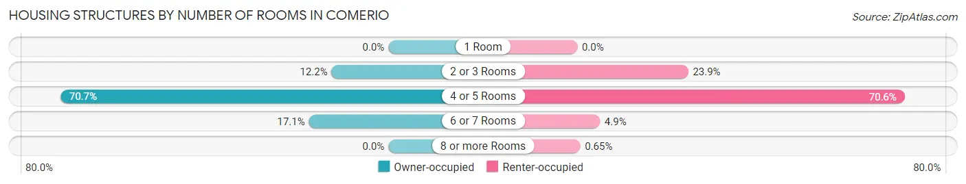 Housing Structures by Number of Rooms in Comerio