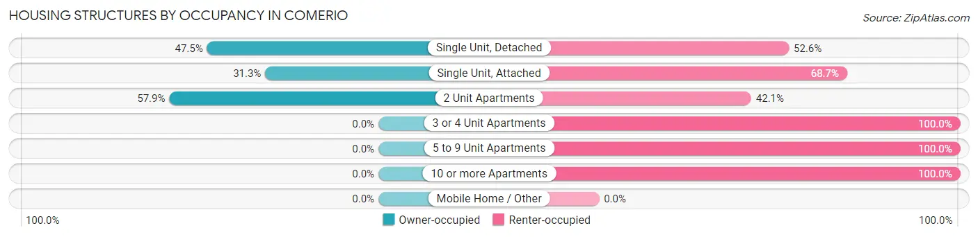 Housing Structures by Occupancy in Comerio