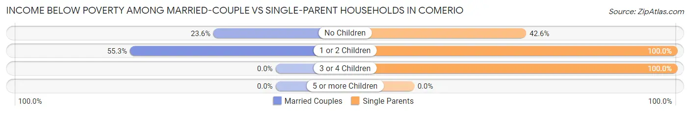 Income Below Poverty Among Married-Couple vs Single-Parent Households in Comerio