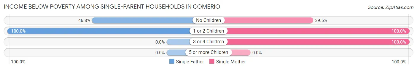 Income Below Poverty Among Single-Parent Households in Comerio