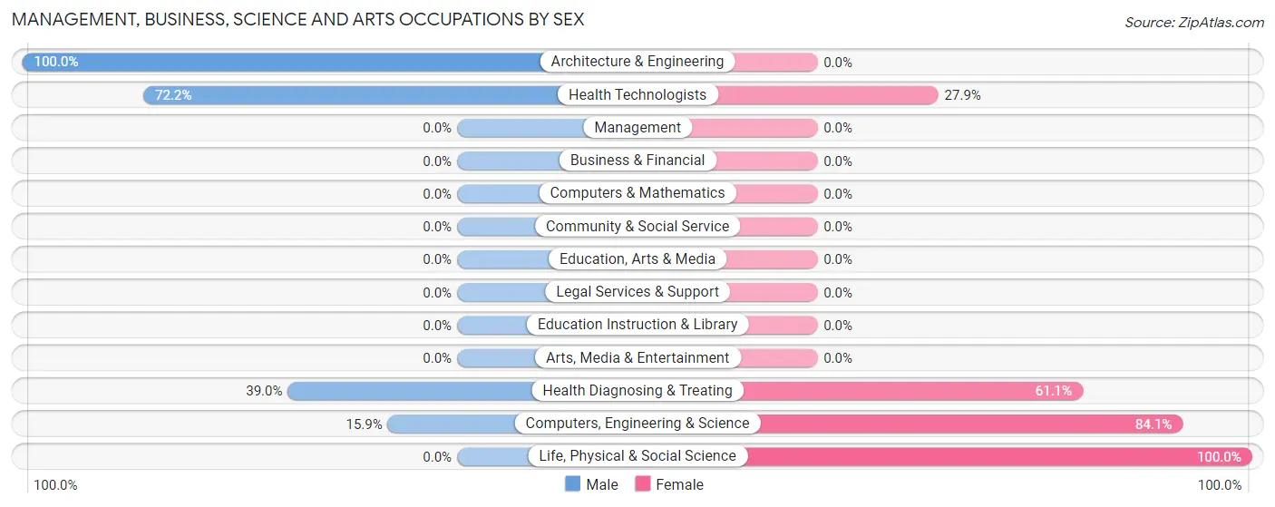 Management, Business, Science and Arts Occupations by Sex in Comerio