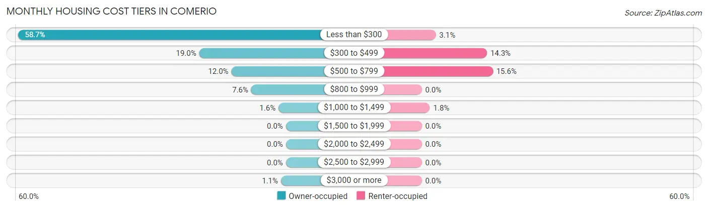 Monthly Housing Cost Tiers in Comerio
