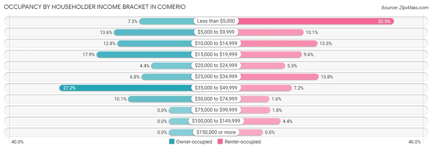Occupancy by Householder Income Bracket in Comerio