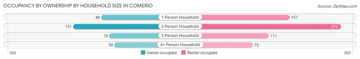 Occupancy by Ownership by Household Size in Comerio