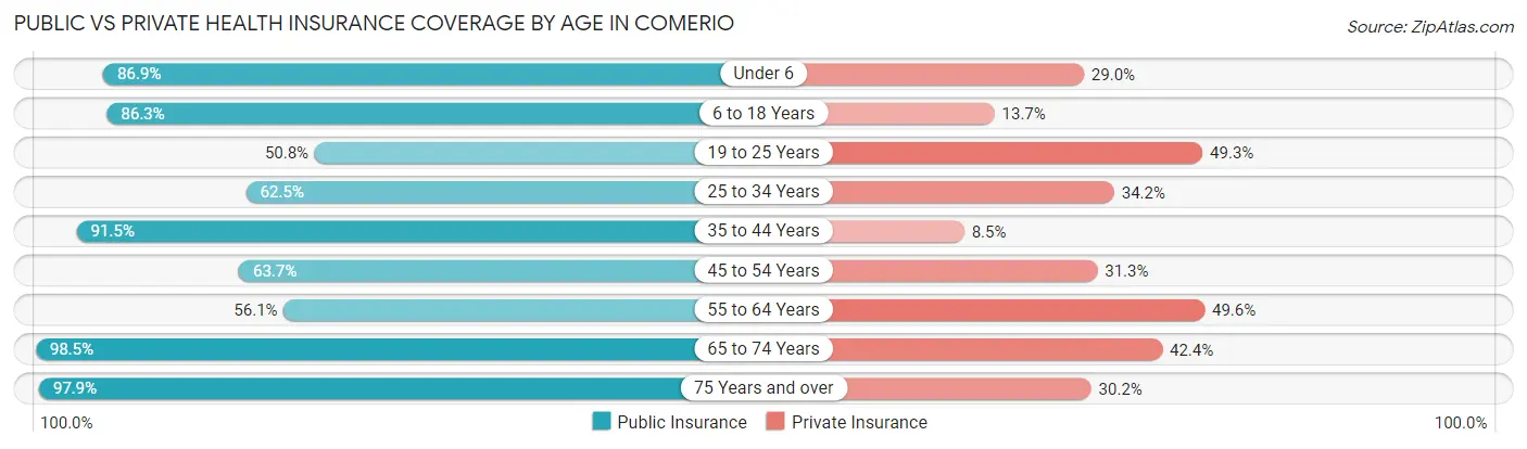 Public vs Private Health Insurance Coverage by Age in Comerio