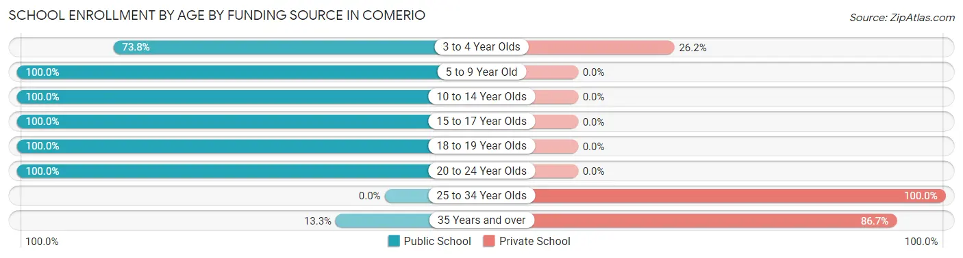 School Enrollment by Age by Funding Source in Comerio