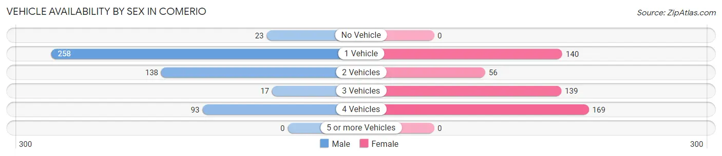 Vehicle Availability by Sex in Comerio