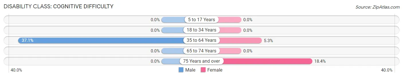 Disability in Comunas: <span>Cognitive Difficulty</span>