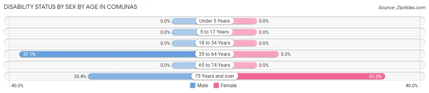 Disability Status by Sex by Age in Comunas